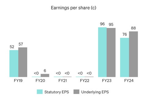 Infographic explaining the earnings per share graph