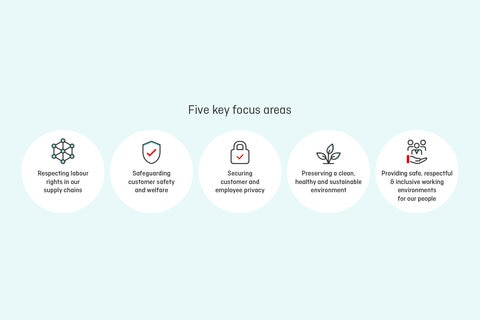 Infographic showing the Human rights - Five areas of focus. More information above.