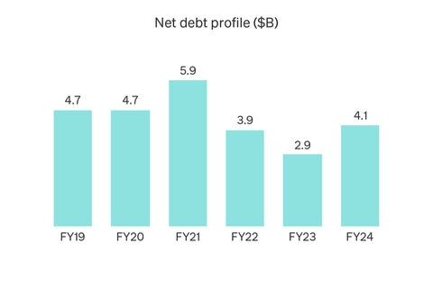 Infographic explaining the net debt profile graph