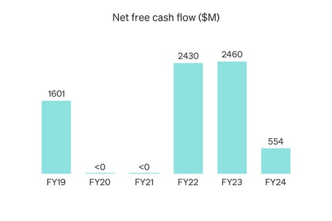 Infographic explaining the net free cash flow graph