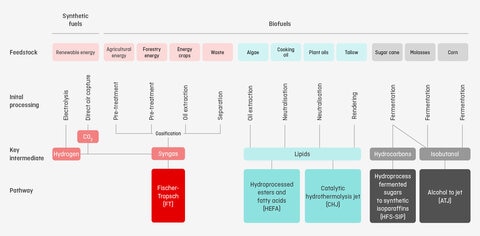 Diagram showing SAF Production Pathways