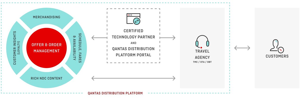 Qantas Distribution Platform flow chart