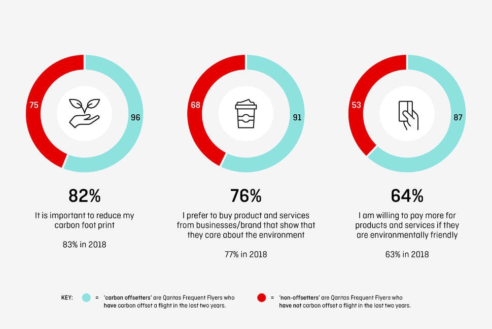 Consumer insights on sustainability Qantas AU